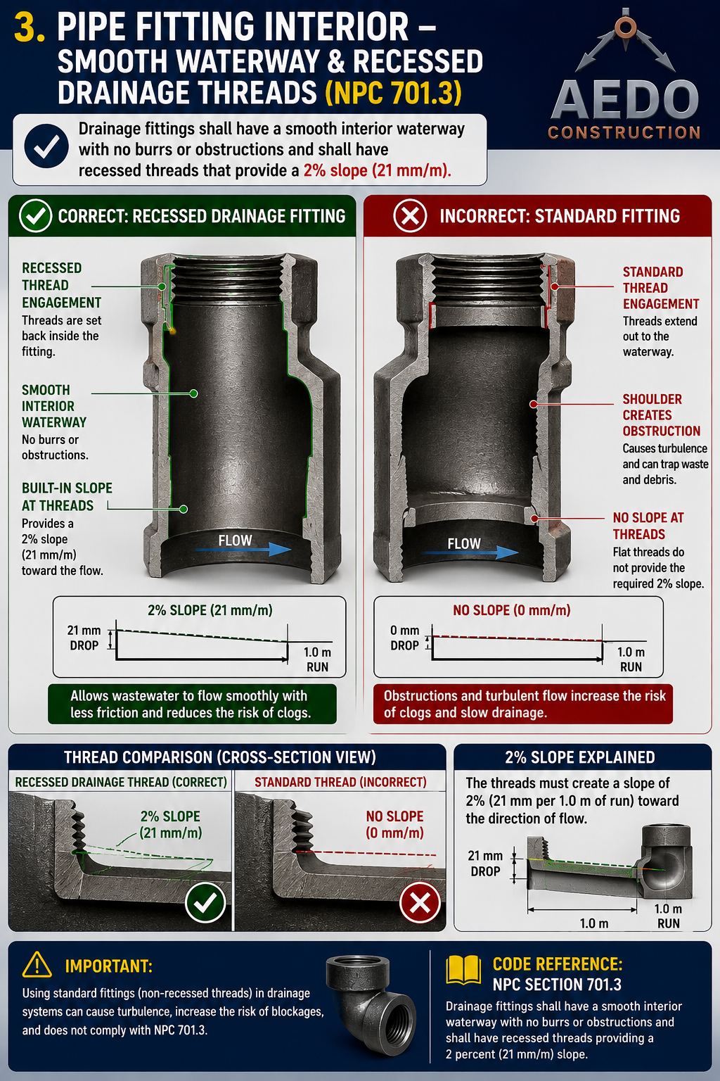 Pipe Fitting Interior – Smooth Waterway and Recessed Drainage Threads (NPC 701.3)